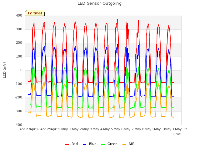 plot of LED Sensor Outgoing