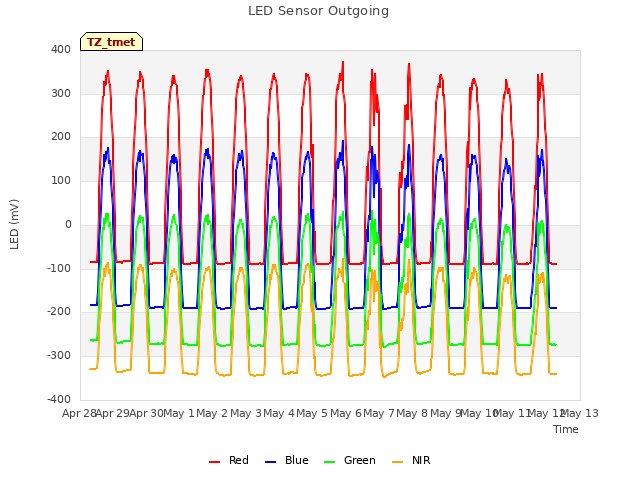 plot of LED Sensor Outgoing