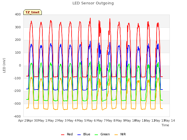 plot of LED Sensor Outgoing