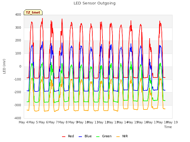 plot of LED Sensor Outgoing