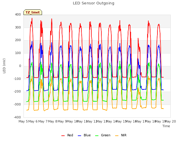 plot of LED Sensor Outgoing