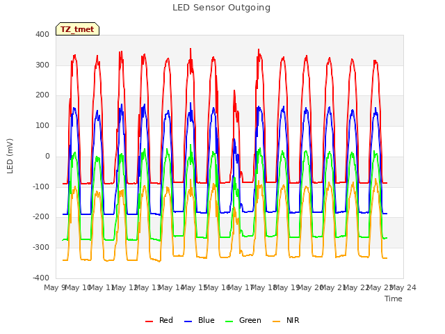 plot of LED Sensor Outgoing