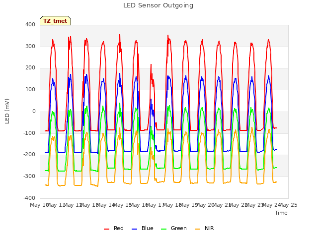 plot of LED Sensor Outgoing