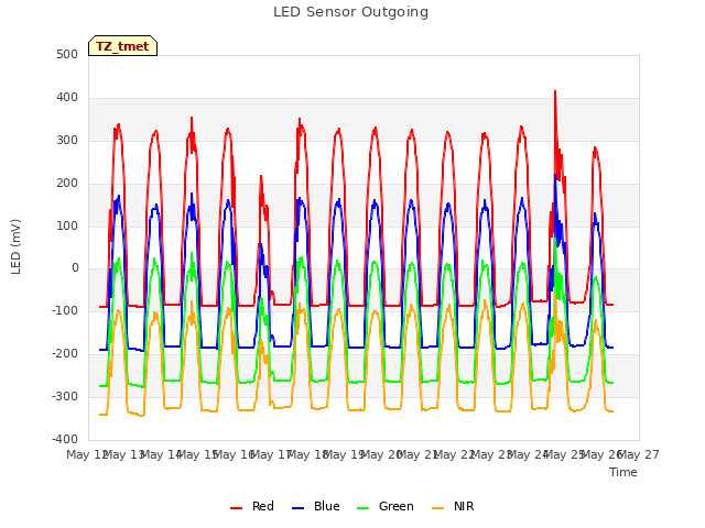 plot of LED Sensor Outgoing