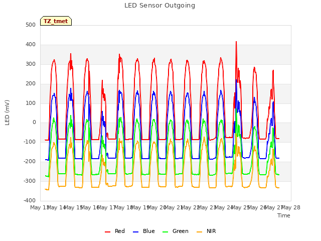 plot of LED Sensor Outgoing