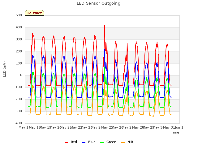 plot of LED Sensor Outgoing