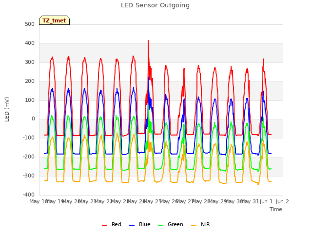 plot of LED Sensor Outgoing