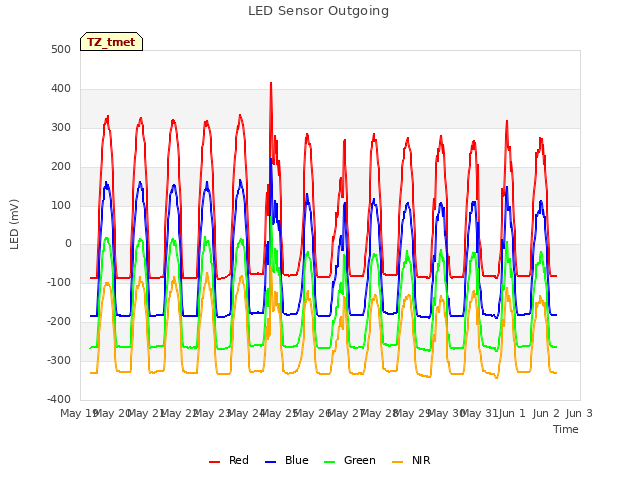 plot of LED Sensor Outgoing