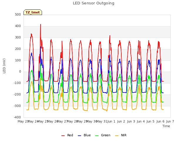 plot of LED Sensor Outgoing