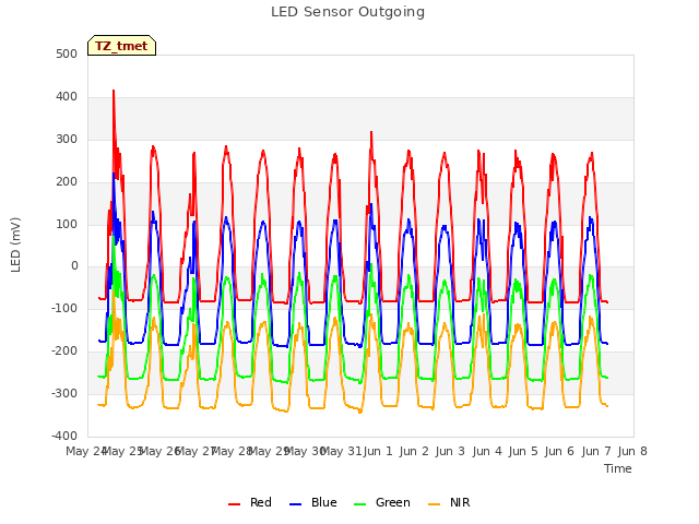 plot of LED Sensor Outgoing