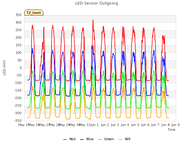 plot of LED Sensor Outgoing