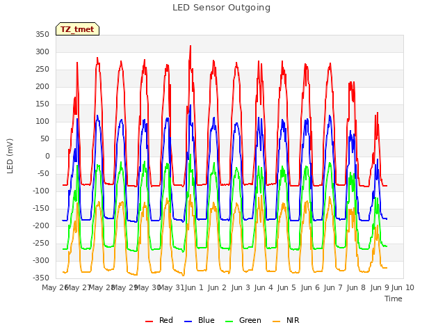 plot of LED Sensor Outgoing