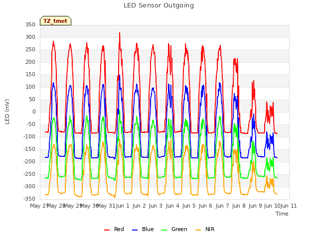 plot of LED Sensor Outgoing