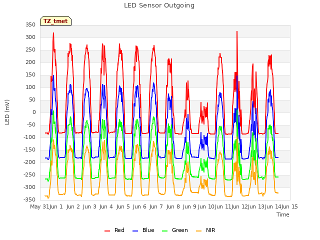 plot of LED Sensor Outgoing