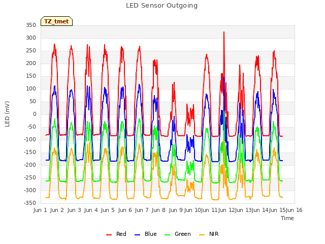 plot of LED Sensor Outgoing