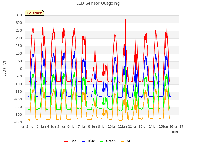 plot of LED Sensor Outgoing