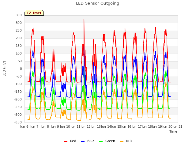 plot of LED Sensor Outgoing