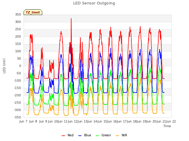 plot of LED Sensor Outgoing