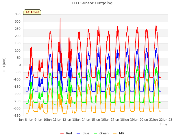 plot of LED Sensor Outgoing