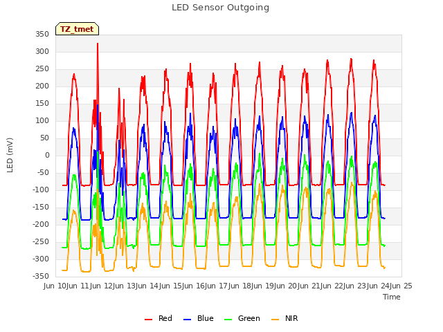 plot of LED Sensor Outgoing