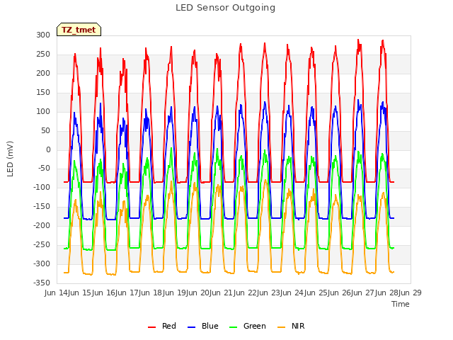 plot of LED Sensor Outgoing