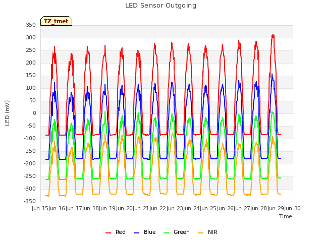 plot of LED Sensor Outgoing