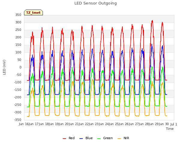 plot of LED Sensor Outgoing