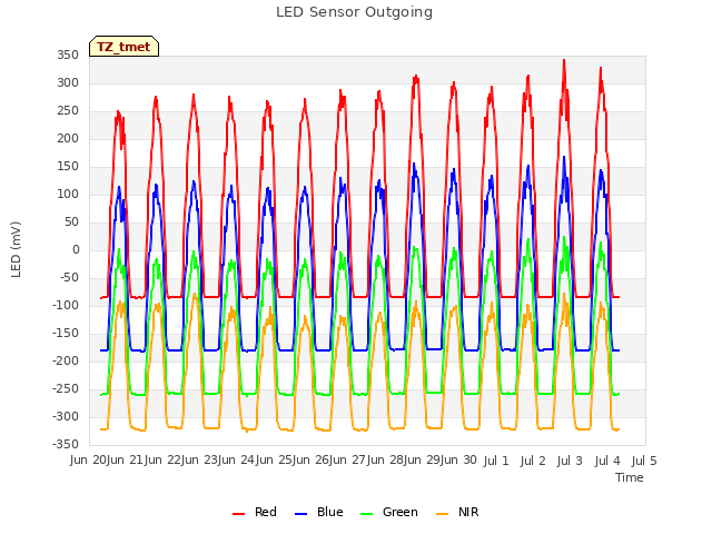 plot of LED Sensor Outgoing