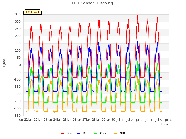 plot of LED Sensor Outgoing