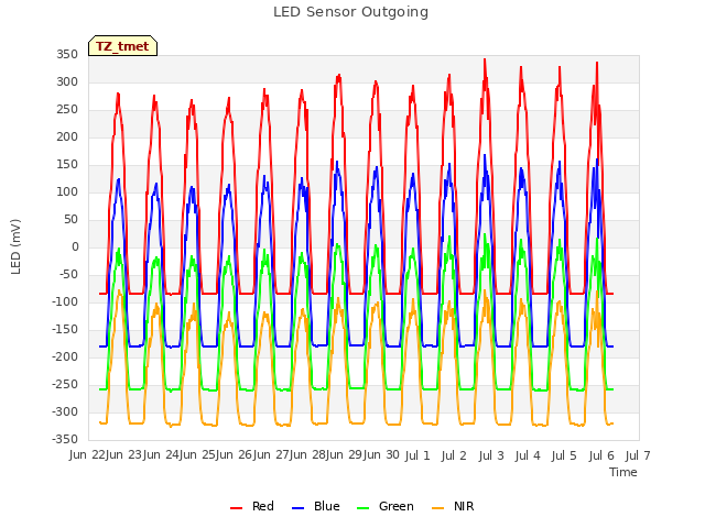 plot of LED Sensor Outgoing