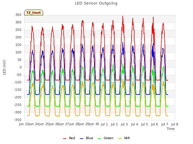 plot of LED Sensor Outgoing