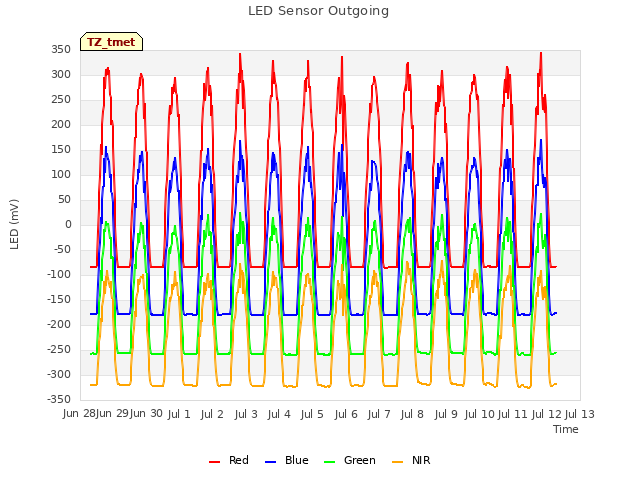 plot of LED Sensor Outgoing