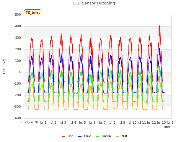 plot of LED Sensor Outgoing