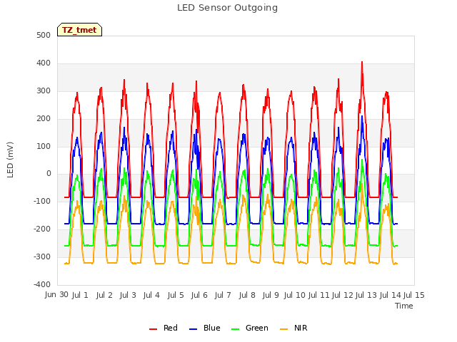 plot of LED Sensor Outgoing