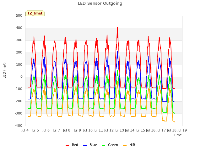 plot of LED Sensor Outgoing