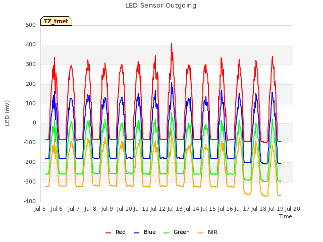 plot of LED Sensor Outgoing