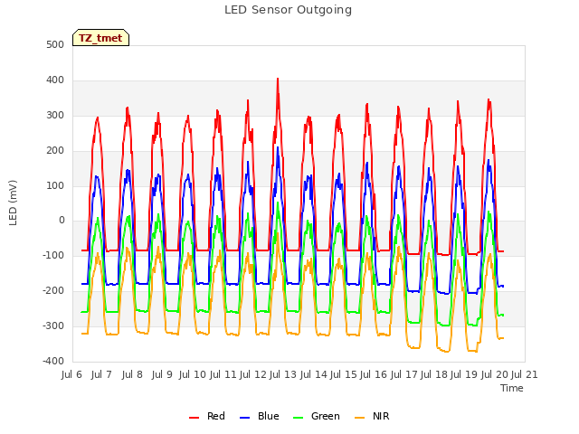 plot of LED Sensor Outgoing