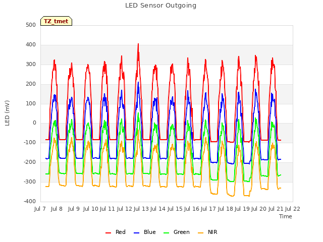 plot of LED Sensor Outgoing