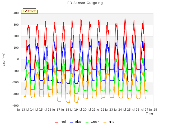 plot of LED Sensor Outgoing