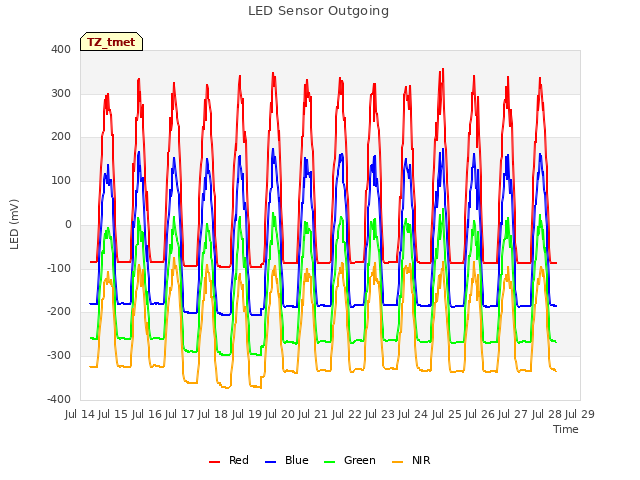 plot of LED Sensor Outgoing