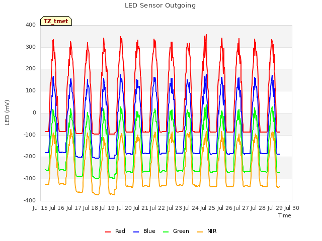 plot of LED Sensor Outgoing