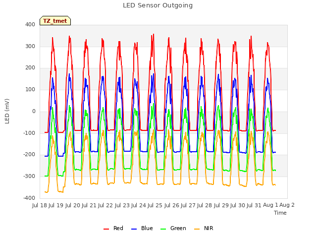 plot of LED Sensor Outgoing