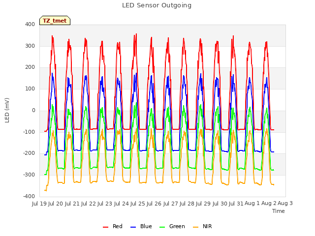 plot of LED Sensor Outgoing