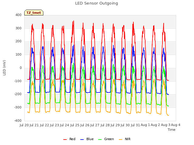 plot of LED Sensor Outgoing