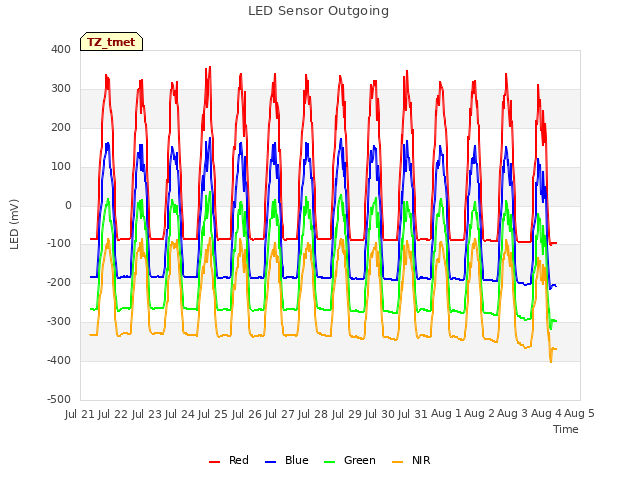 plot of LED Sensor Outgoing