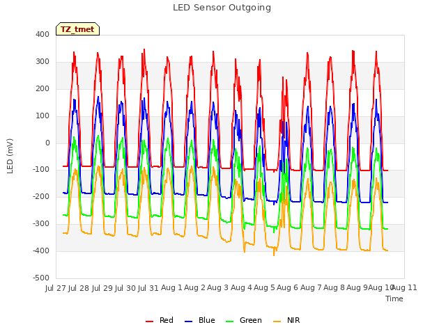 plot of LED Sensor Outgoing