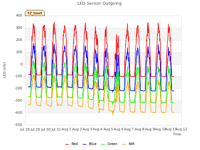 plot of LED Sensor Outgoing