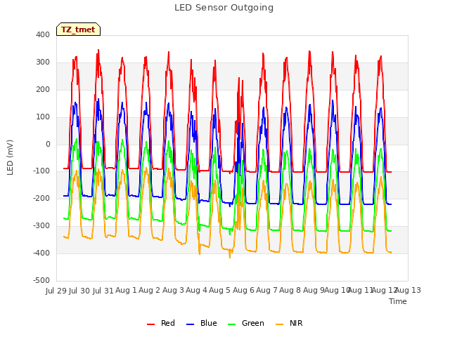 plot of LED Sensor Outgoing