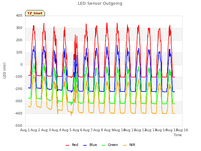 plot of LED Sensor Outgoing