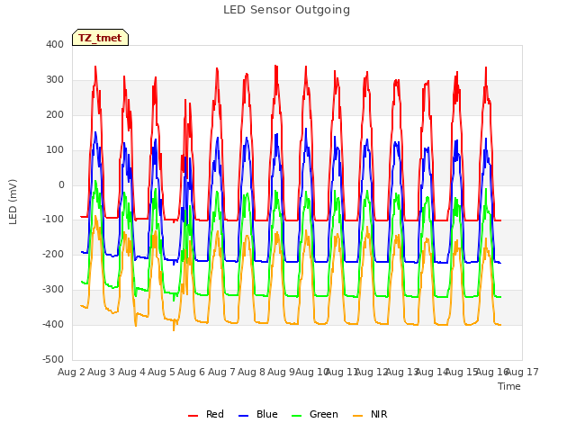 plot of LED Sensor Outgoing